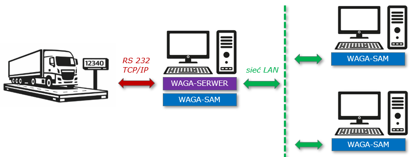 Program do wagi samochodowej - wersja sieciowa
